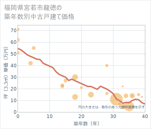 福岡県宮若市龍徳の築年数別の中古戸建て坪単価