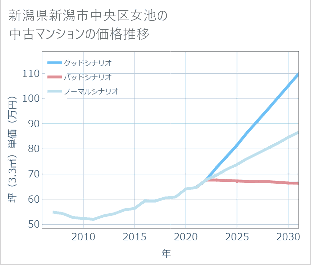新潟県新潟市中央区女池の中古マンション価格推移