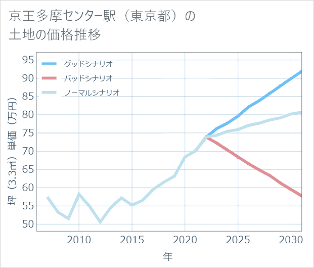 京王多摩センター駅(東京都)の土地価格推移