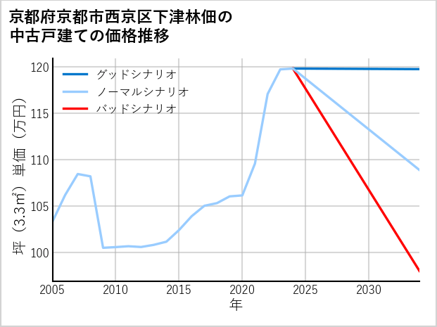 京都府京都市西京区下津林佃の中古戸建て価格推移