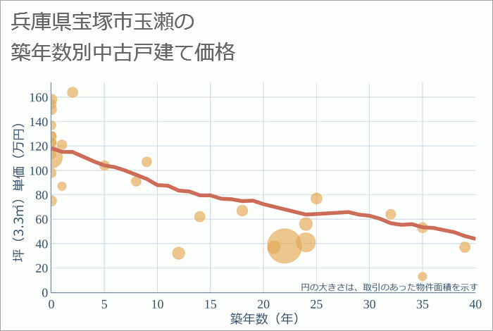 兵庫県宝塚市玉瀬の築年数別の中古戸建て坪単価