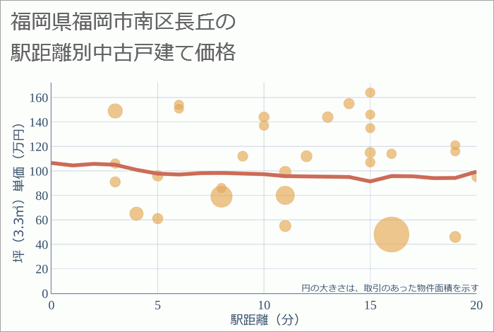 福岡県福岡市南区長丘の徒歩距離別の中古戸建て坪単価