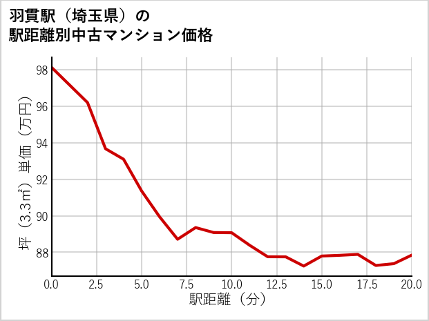羽貫駅（埼玉県）の徒歩距離別の中古マンション坪単価