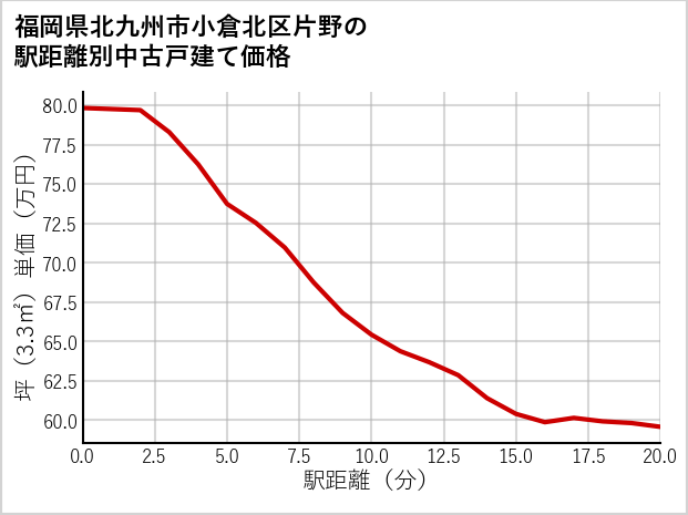 福岡県北九州市小倉北区片野の徒歩距離別の中古戸建て坪単価