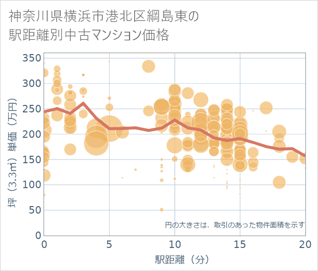 神奈川県横浜市港北区綱島東の徒歩距離別の中古マンション坪単価