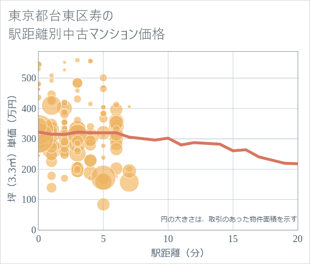 東京都台東区寿の徒歩距離別の中古マンション坪単価