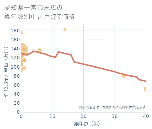 愛知県一宮市末広の築年数別の中古戸建て坪単価