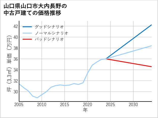 山口県山口市大内長野の中古戸建て価格推移