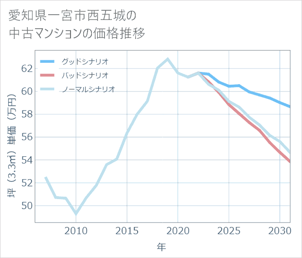 愛知県一宮市西五城の中古マンション価格推移