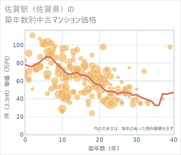 佐賀駅（佐賀県）の築年数別の中古マンション坪単価