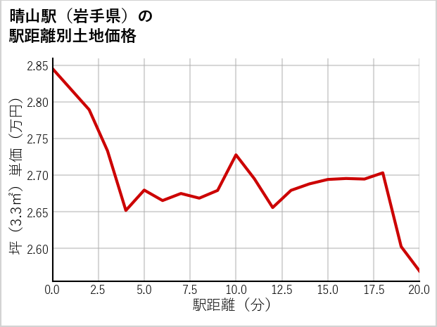 晴山駅（岩手県）の徒歩距離別の土地坪単価