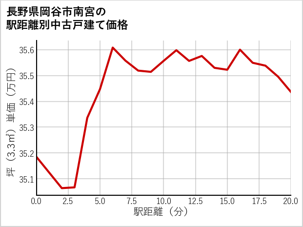 長野県岡谷市南宮の徒歩距離別の中古戸建て坪単価