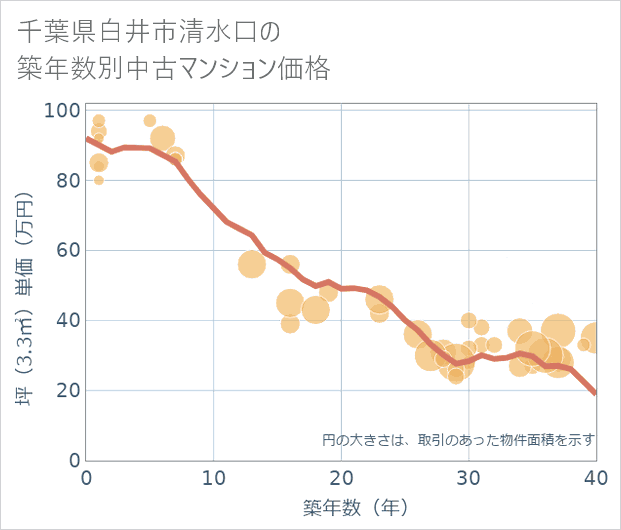 千葉県白井市清水口の築年数別の中古マンション坪単価
