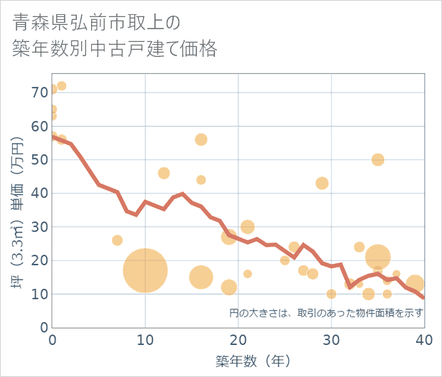 青森県弘前市取上の築年数別の中古戸建て坪単価