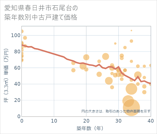 愛知県春日井市石尾台の築年数別の中古戸建て坪単価