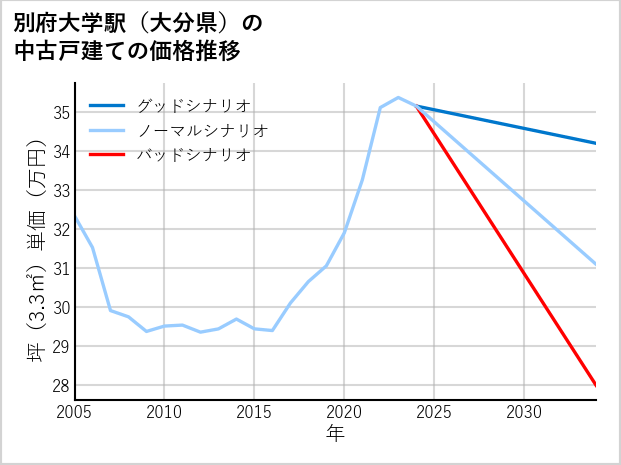 別府大学駅（大分県）の中古戸建て価格推移
