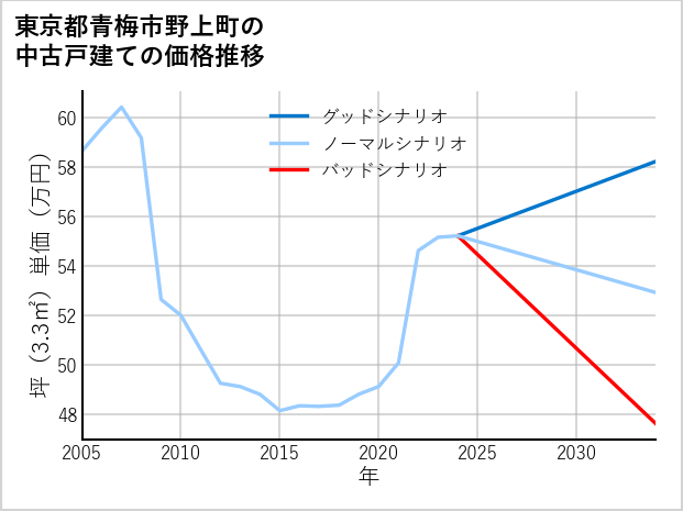東京都青梅市野上町の中古戸建て価格推移