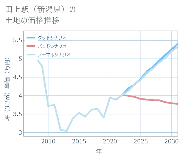 田上駅（新潟県）の土地価格推移