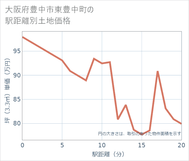 大阪府豊中市東豊中町の徒歩距離別の土地坪単価