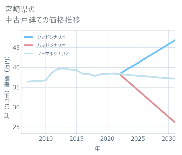 宮崎県の中古戸建て価格推移