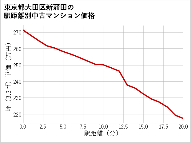 東京都大田区新蒲田の徒歩距離別の中古マンション坪単価