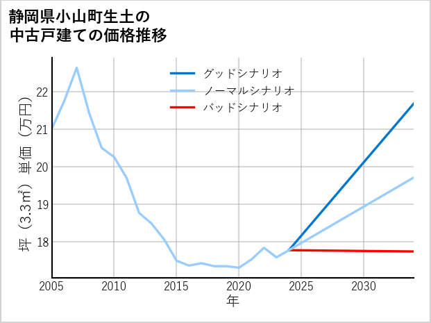 静岡県小山町生土の中古戸建て価格推移
