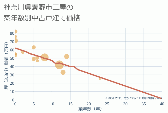 神奈川県秦野市三屋の築年数別の中古戸建て坪単価