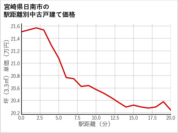 宮崎県日南市の徒歩距離別の中古戸建て坪単価