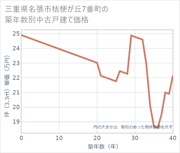 三重県名張市桔梗が丘7番町の築年数別の中古戸建て坪単価