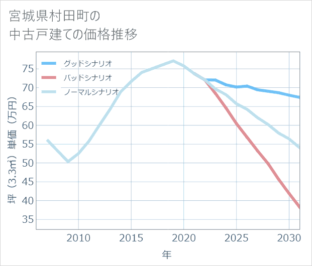 宮城県村田町の中古戸建て価格推移