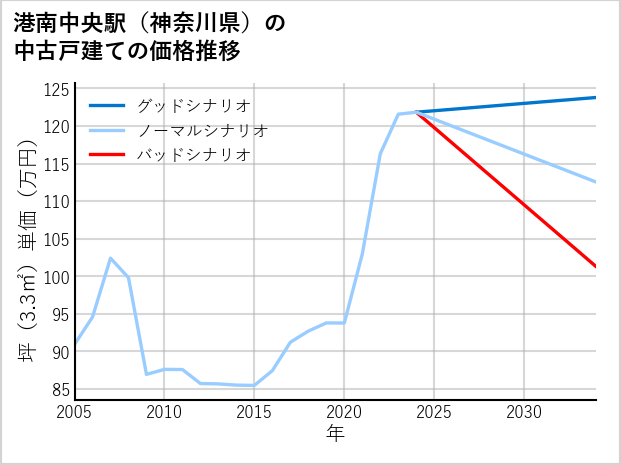 港南中央駅（神奈川県）の中古戸建て価格推移