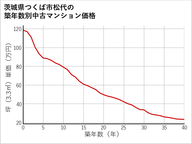 茨城県つくば市松代の築年数別の中古マンション坪単価