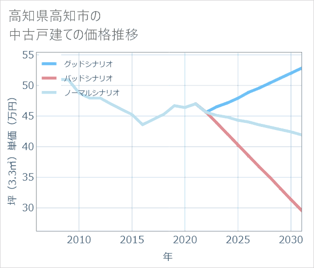 高知県高知市の中古戸建て価格推移