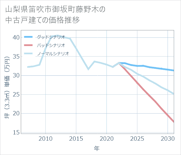 山梨県笛吹市御坂町藤野木の中古戸建て価格推移