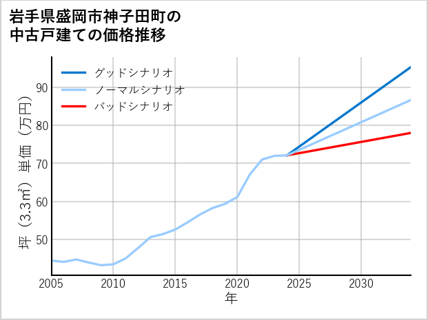 岩手県盛岡市神子田町の中古戸建て価格推移