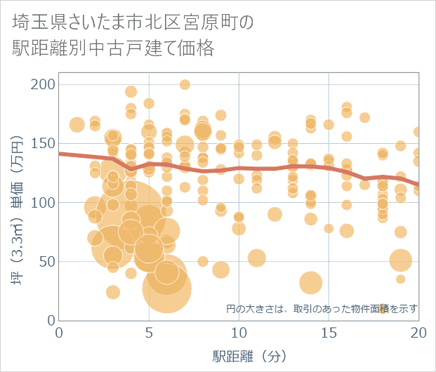 埼玉県さいたま市北区宮原町の徒歩距離別の中古戸建て坪単価