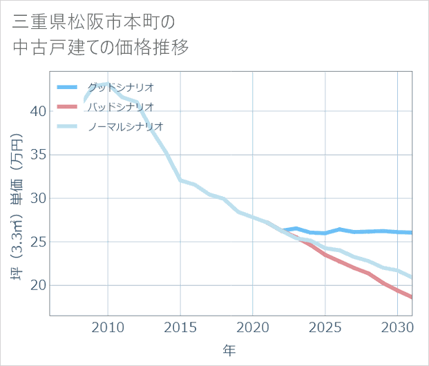 三重県松阪市本町の中古戸建て価格推移