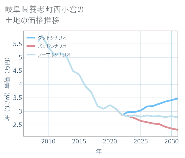 岐阜県養老町西小倉の土地価格推移