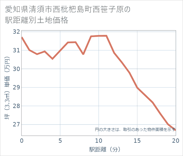 愛知県清須市西枇杷島町西笹子原の徒歩距離別の土地坪単価