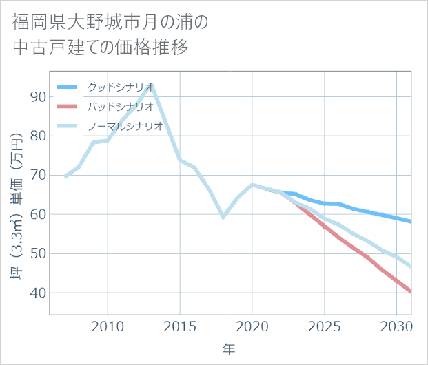 福岡県大野城市月の浦の中古戸建て価格推移