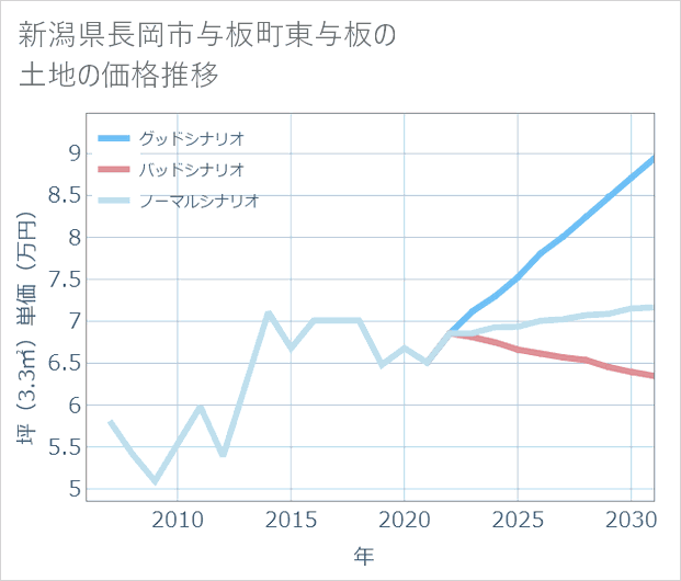 新潟県長岡市与板町東与板の土地価格推移