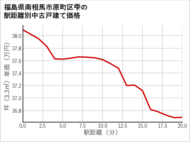 福島県南相馬市原町区雫の徒歩距離別の中古戸建て坪単価