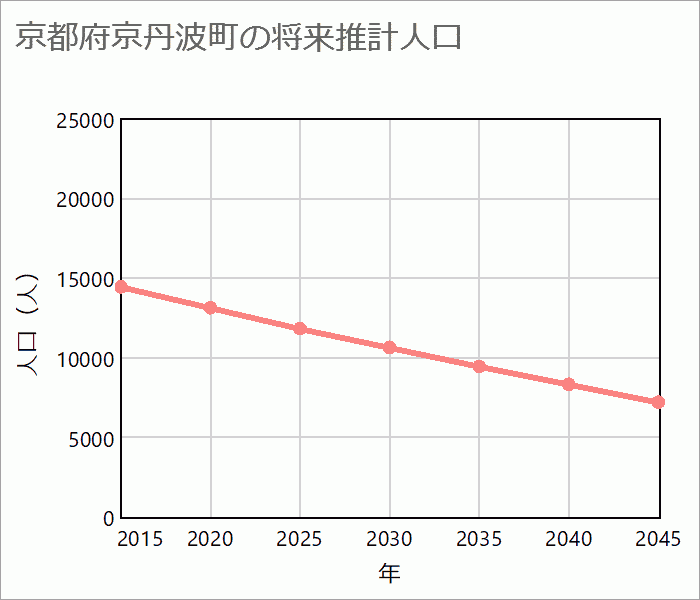 船井郡京丹波町の将来推計人口