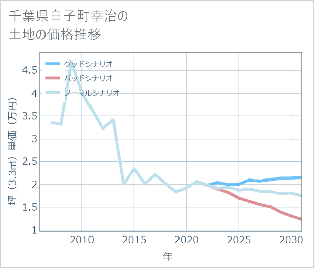 千葉県白子町幸治の土地価格推移
