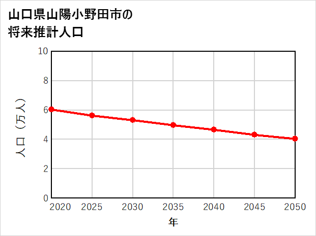 山陽小野田市の将来推計人口