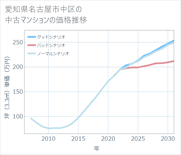 愛知県名古屋市中区の中古マンション価格推移