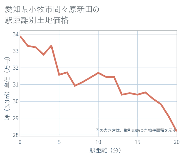 愛知県小牧市間々原新田の徒歩距離別の土地坪単価