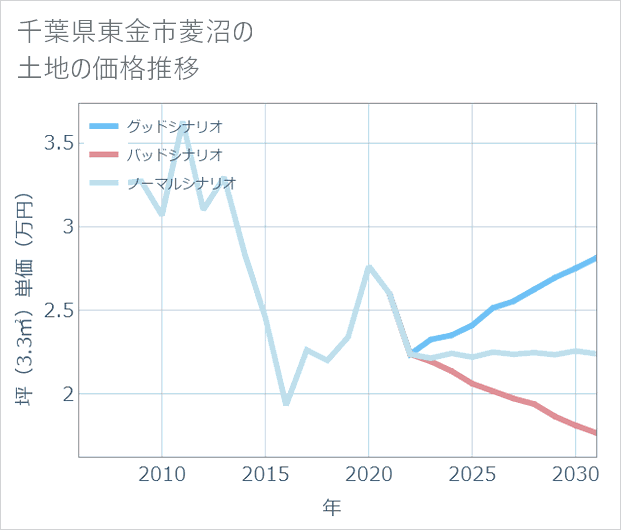 千葉県東金市菱沼の土地価格推移