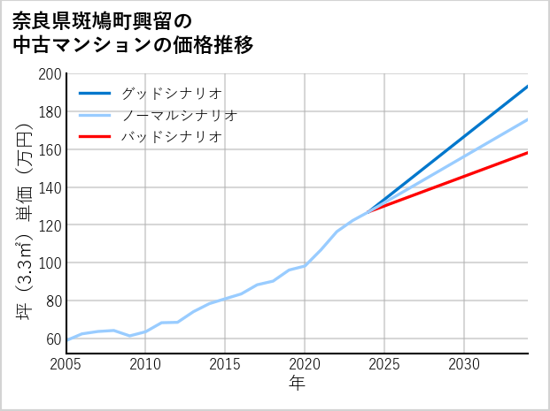 奈良県斑鳩町興留の中古マンション価格推移