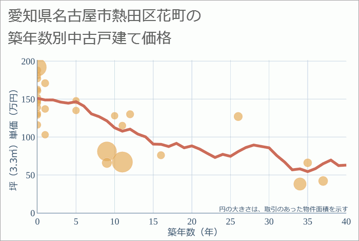 愛知県名古屋市熱田区花町の築年数別の中古戸建て坪単価